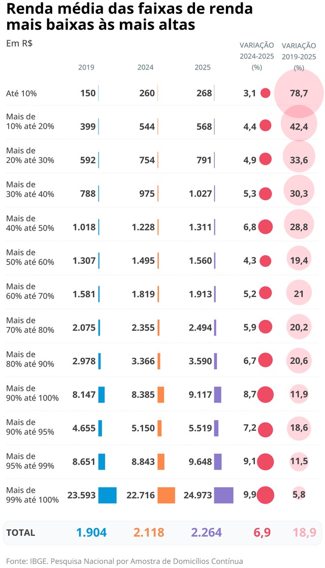 Desigualdade volta a subir em 2025; renda dos mais ricos cresce o dobro ...
