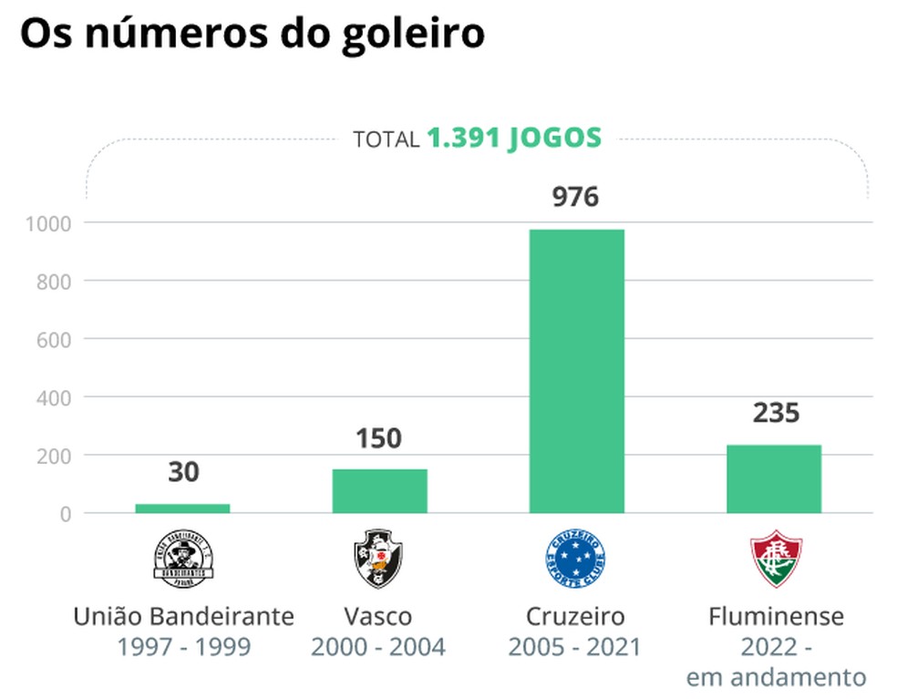Números de jogos por cada clube de Fábio na carreira — Foto: Editoria de Arte
