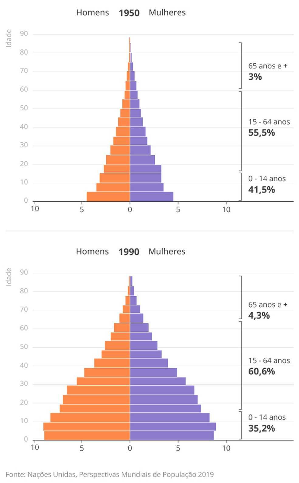 Especialistas dizem que com o bônus demográfico chegando ao fim ficará ...