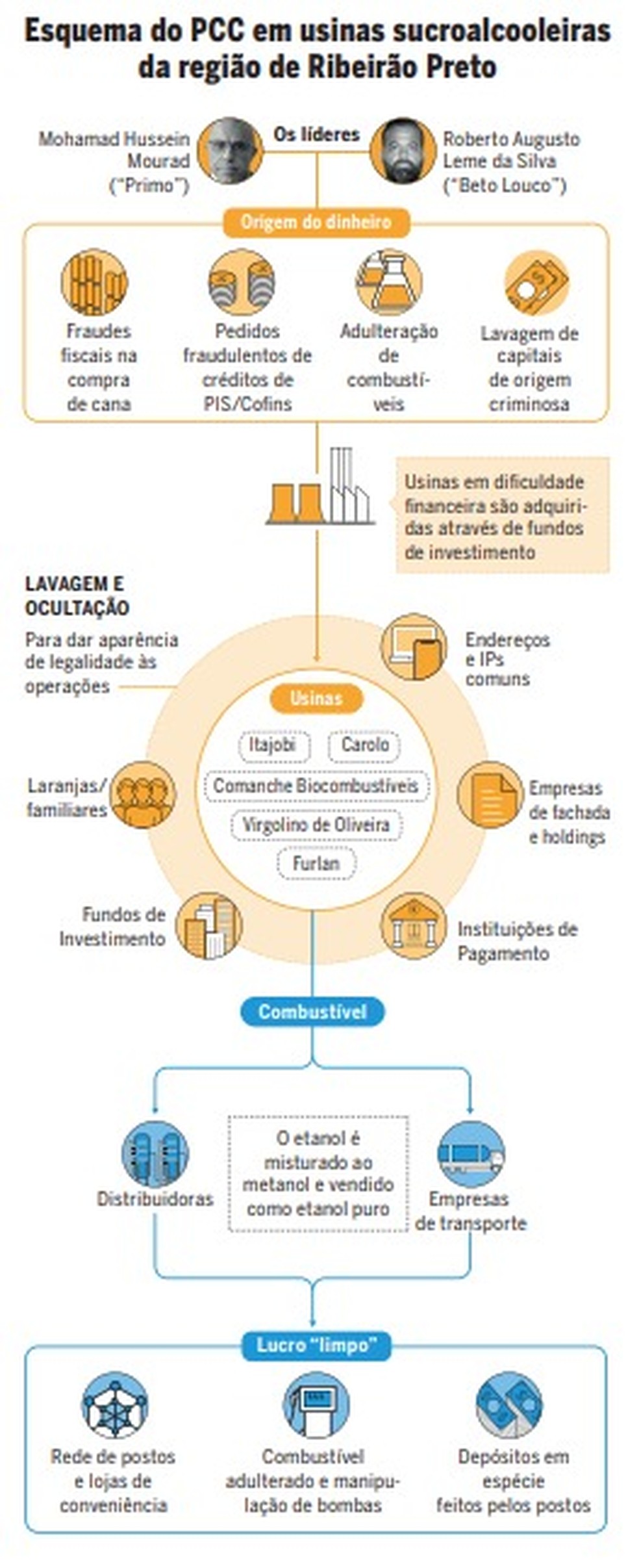 Entenda esquema do PCC envolvendo usinas de Ribeirão Preto — Foto: Editoria de Arte