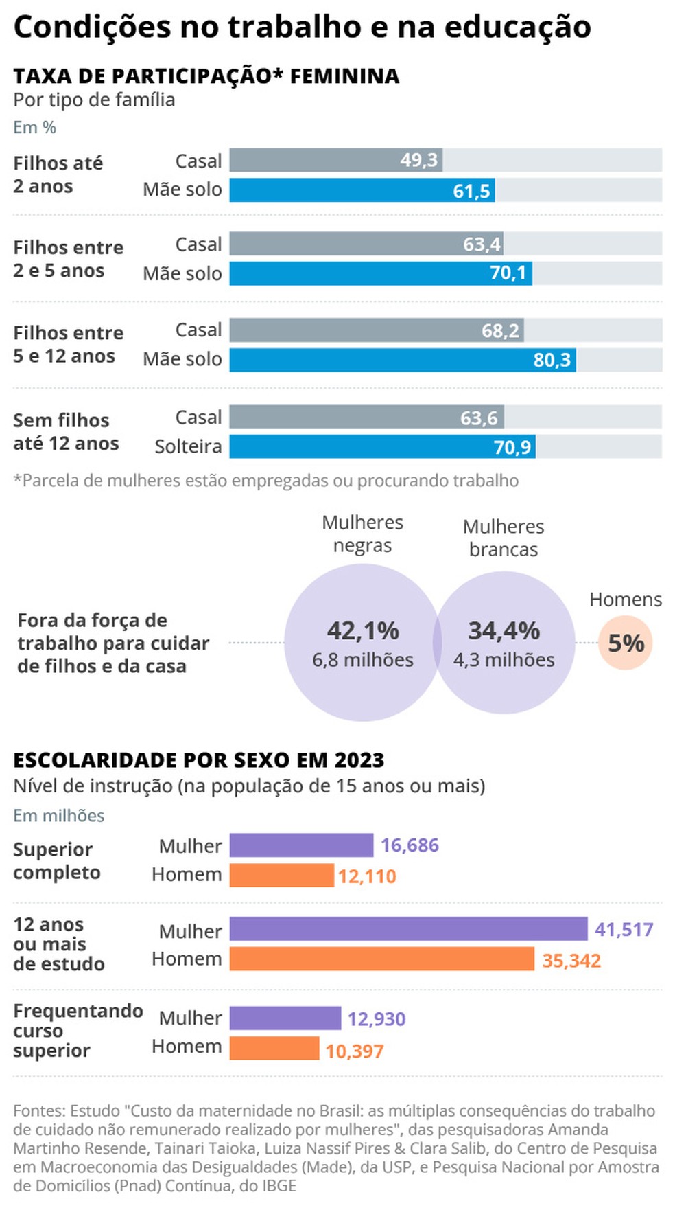 Infográfico sobre escolaridade feminina e participação no mercado de trabalho — Foto: Editoria de Arte