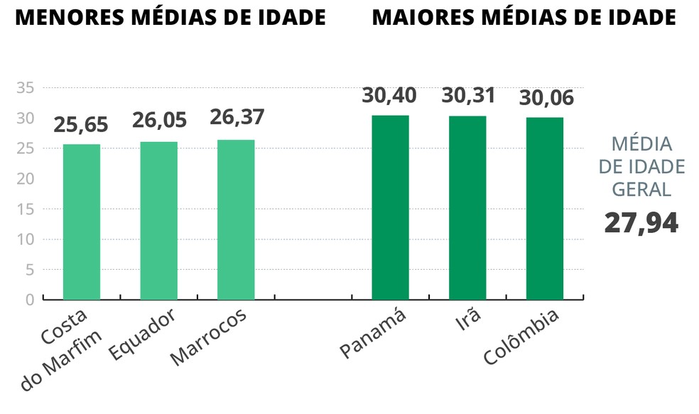 Médias de idade das seleções da Copa do Mundo — Foto: Editoria de Arte