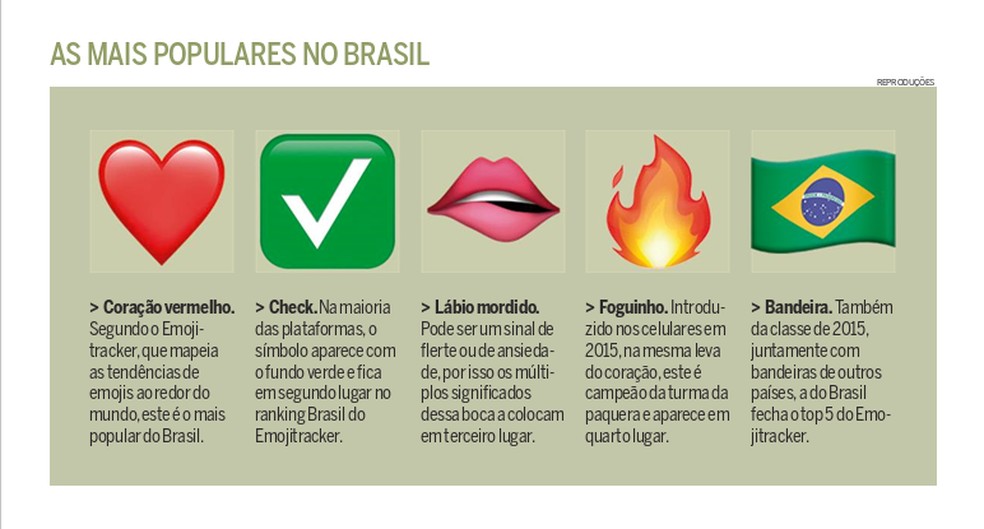 The most popular emoji in Brazil - Image: Reproduction Emojitracker