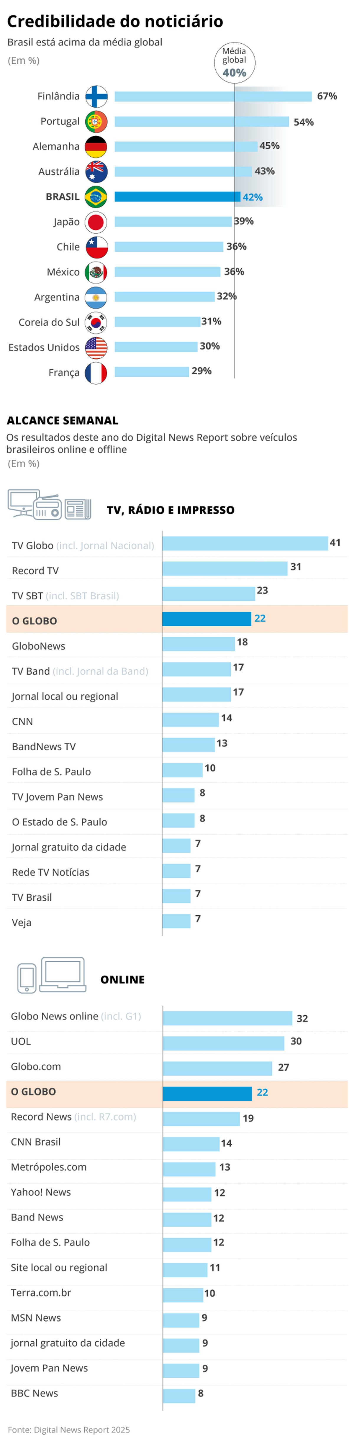 O GLOBO é o jornal mais consumido e confiável do país, aponta pesquisa