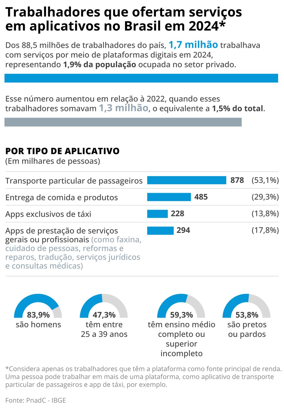 Trabalhadores que ofertam serviçox em aplicativos no Brasil em 2024 — Foto: Arte O Globo