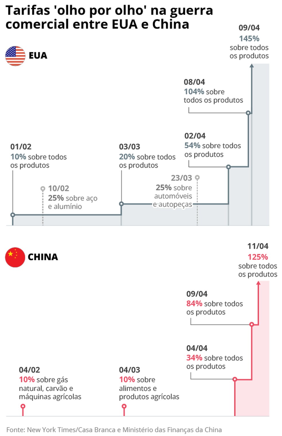 Tarifas 'olho por olho' na guerra comercial entre EUA e China — Foto: Edição de arte