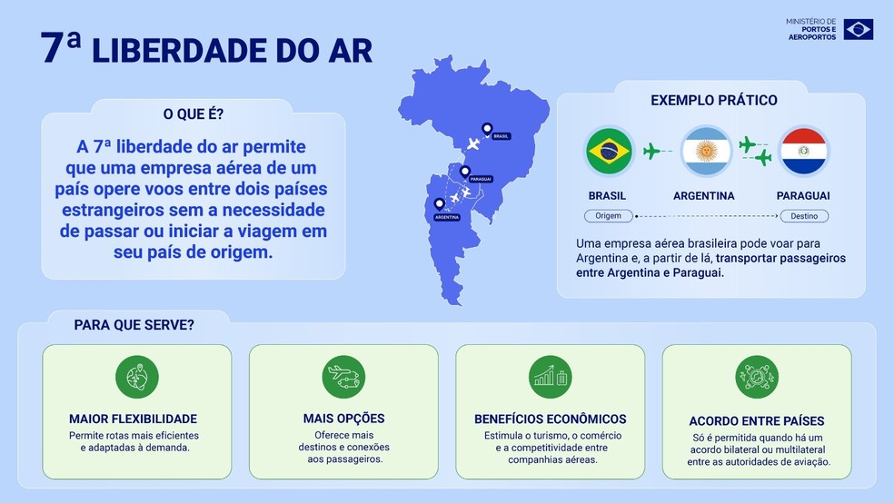 C&eacute;u &uacute;nico' na Am&eacute;rica do Sul pode destravar rotas a&eacute;reas regionais, mas deve beneficiar mais pa&iacute;ses pequenos