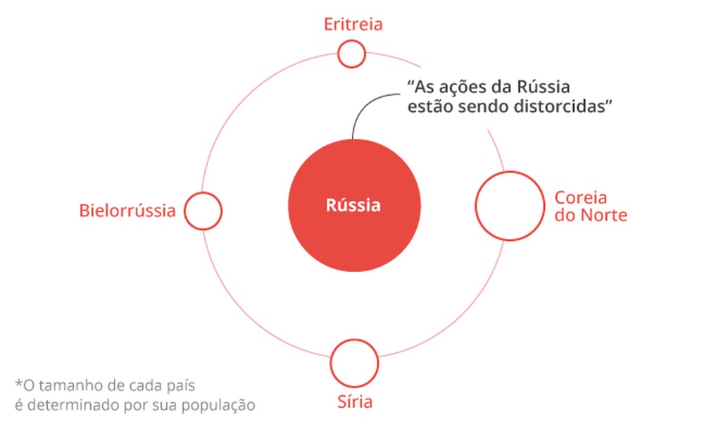 Por que a tentativa do Ocidente de isolar a Rússia não funcionou?