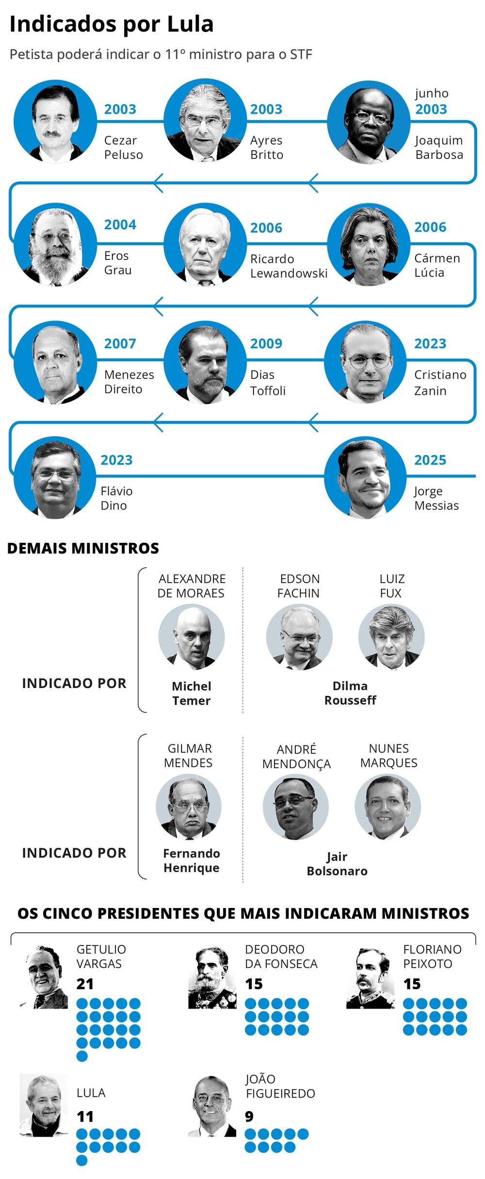 Ministros Indicados Por Lula E Dilma