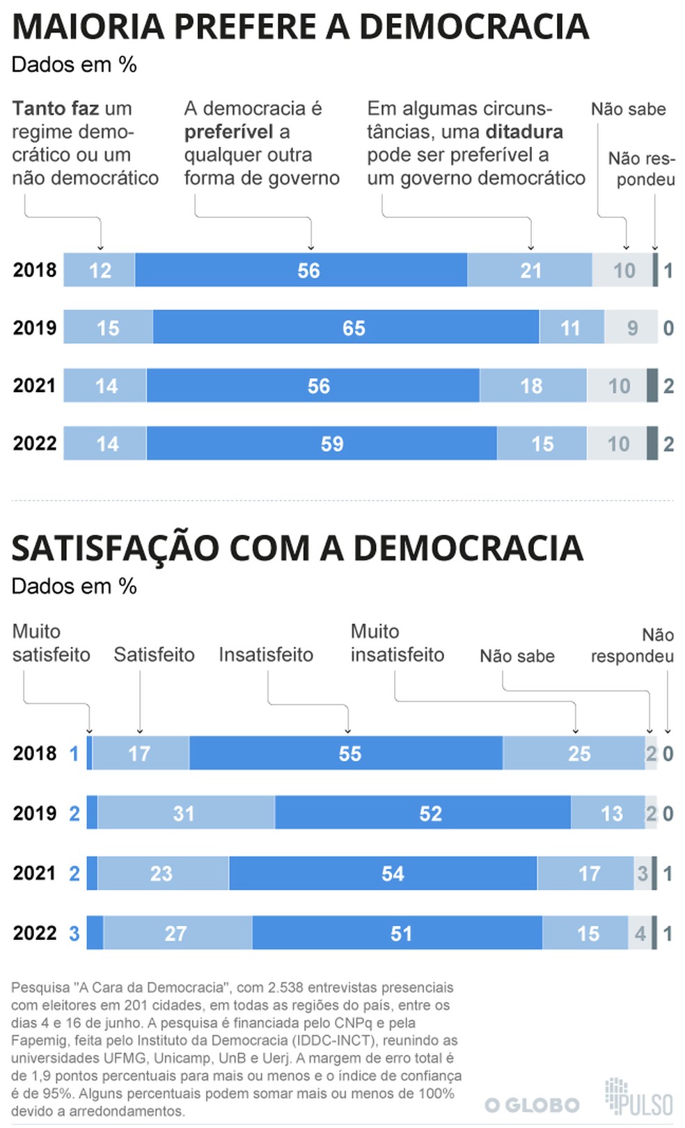Maioria dos brasileiros prefere a democracia — Foto: Arte / O Globo
