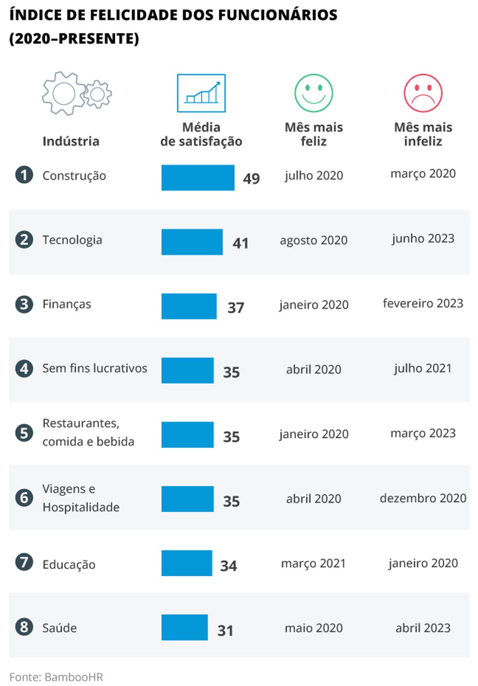 Profissionais da &aacute;rea da sa&uacute;de s&atilde;o os menos felizes, segundo estudo &mdash; Foto: Bamboo HR/Editoria de Arte/O Globo
