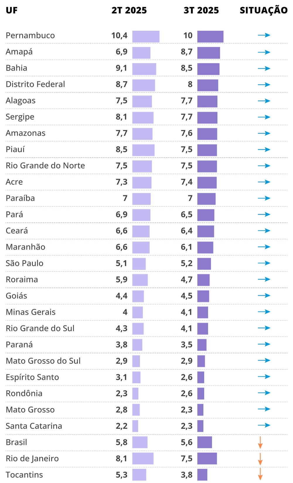 Dados de desemprego por estado — Foto: Editoria de Arte