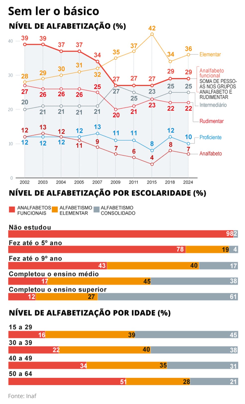 Sem ler o básico — Foto: Editoria de Arte