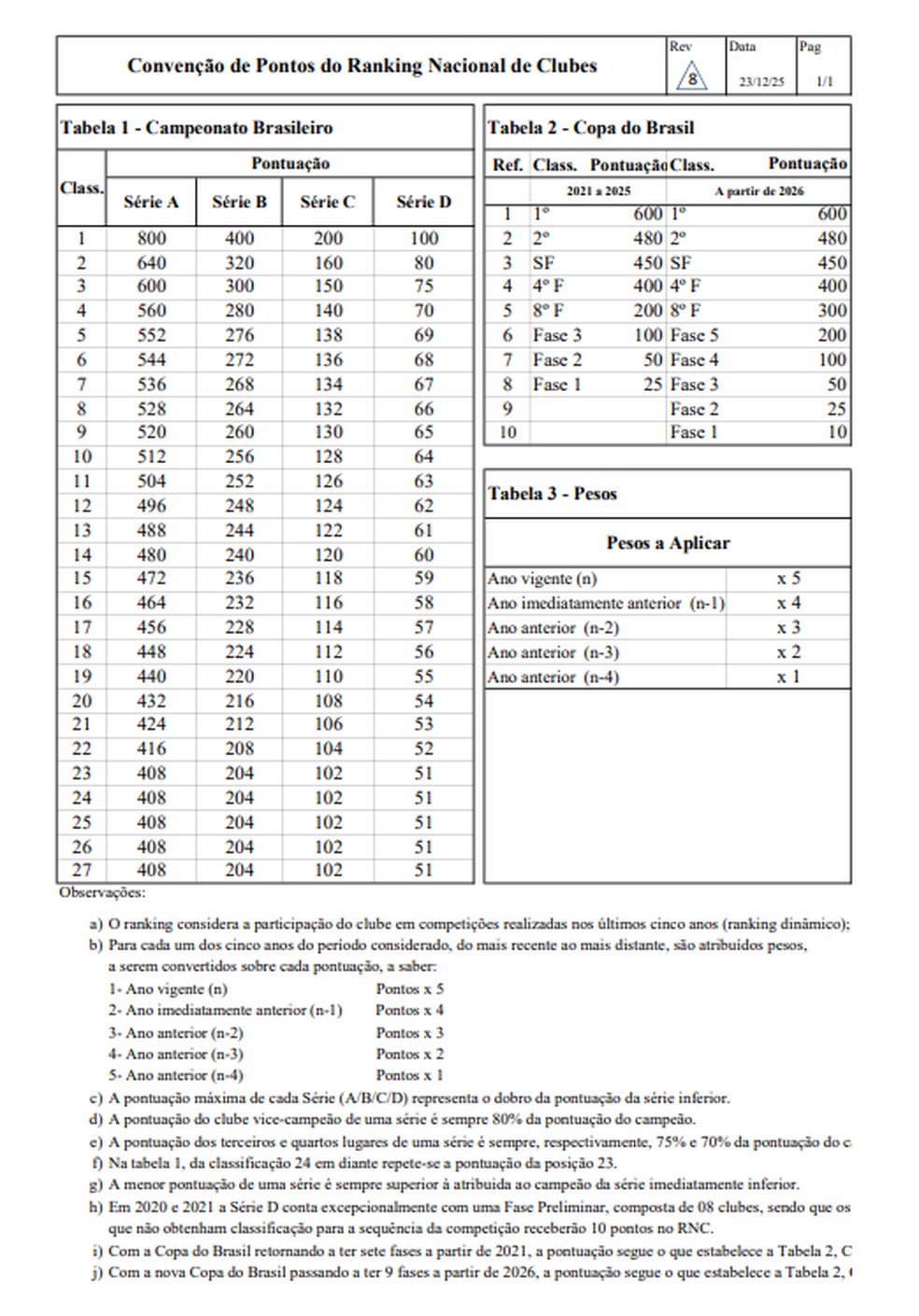 CBF ranking score — Photo: Reproduction