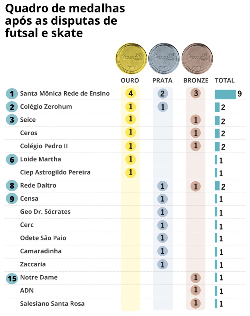 Quadro de medalhas do primeiro semestre do Intercolegial 2025 — Foto: Editoria de Arte