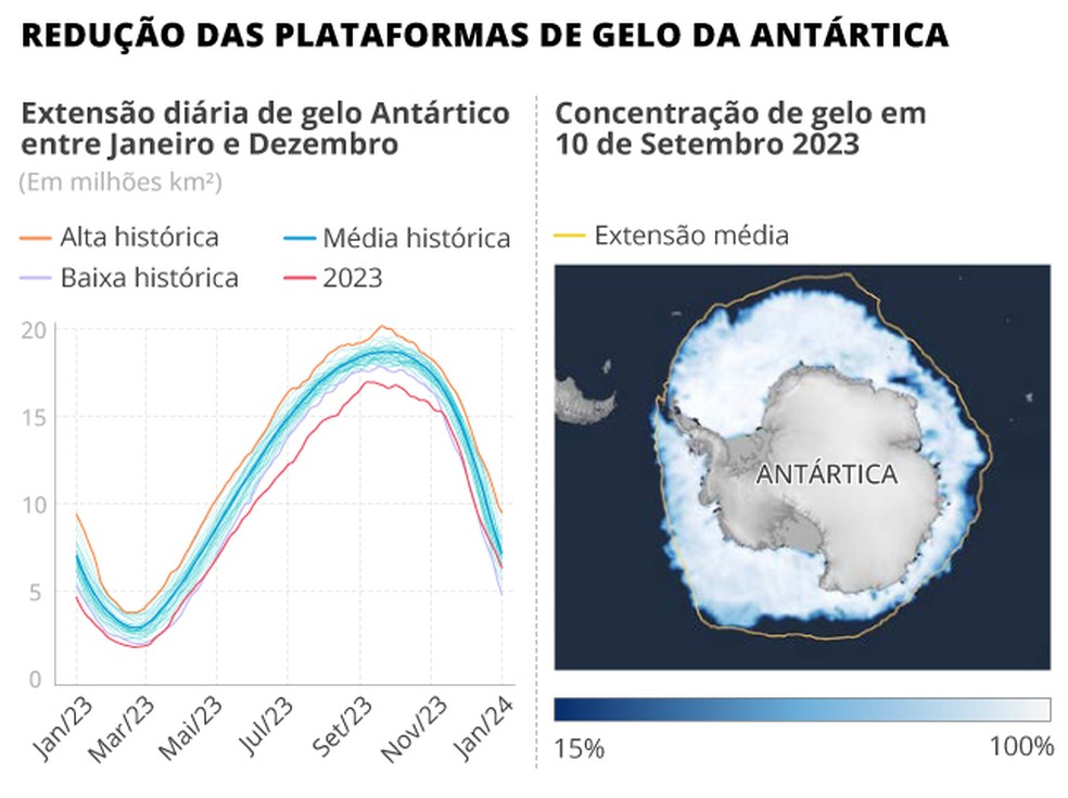 A Antártica perdeu cobertura de gelo do tamanho de França e Alemanha somadas em 2023 — Foto: Editoria de Arte