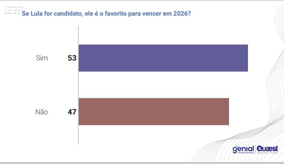Avaliação do mercado financeiro sobre o governo Lula em março 2024 — Foto: Genial/ Quaest