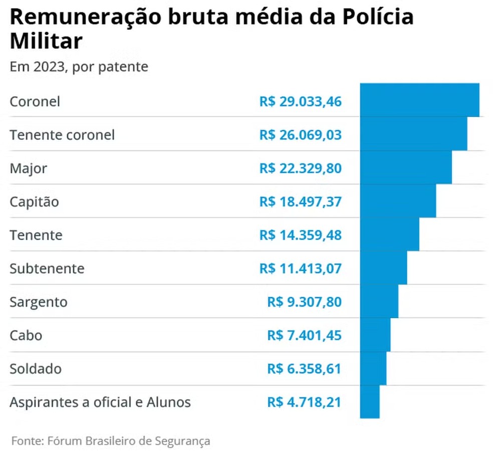 Disparidade salarial por patente: um coronel da PM recebe 4,5 vezes ...