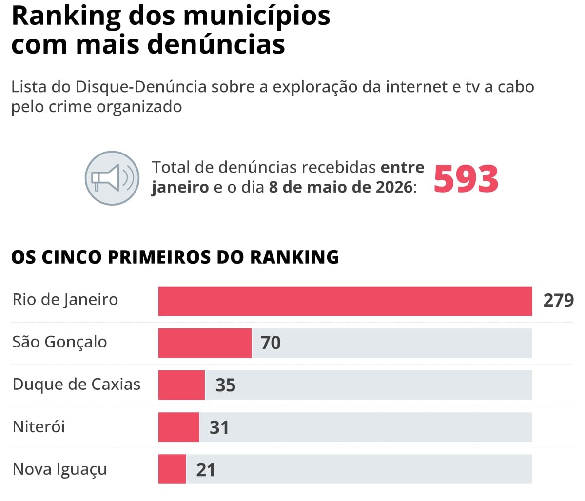 Criminosos dominam internet no Rio de Janeiro e atacam empresas legais