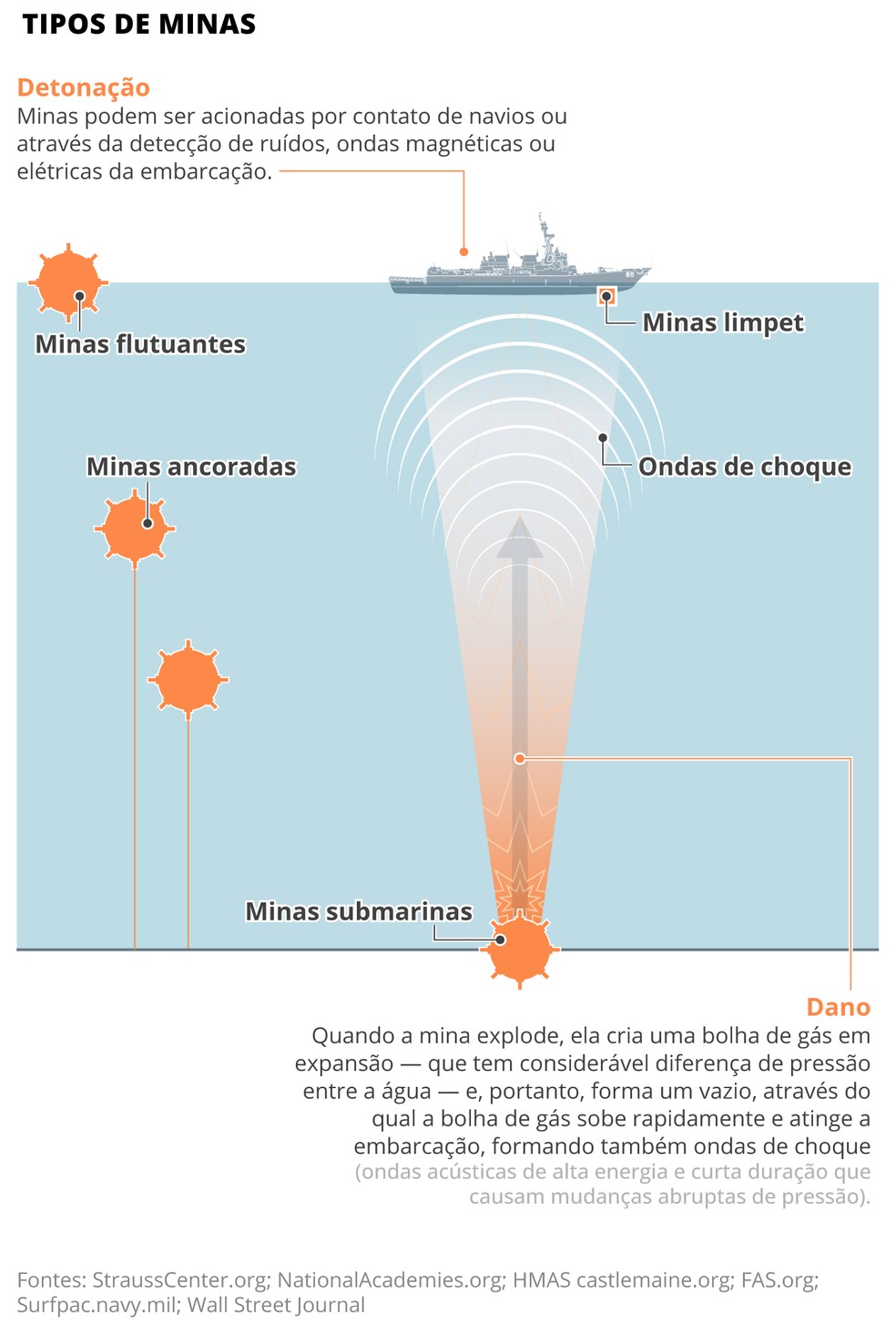 Tipos de minas — Foto: Editoria de Arte O Globo