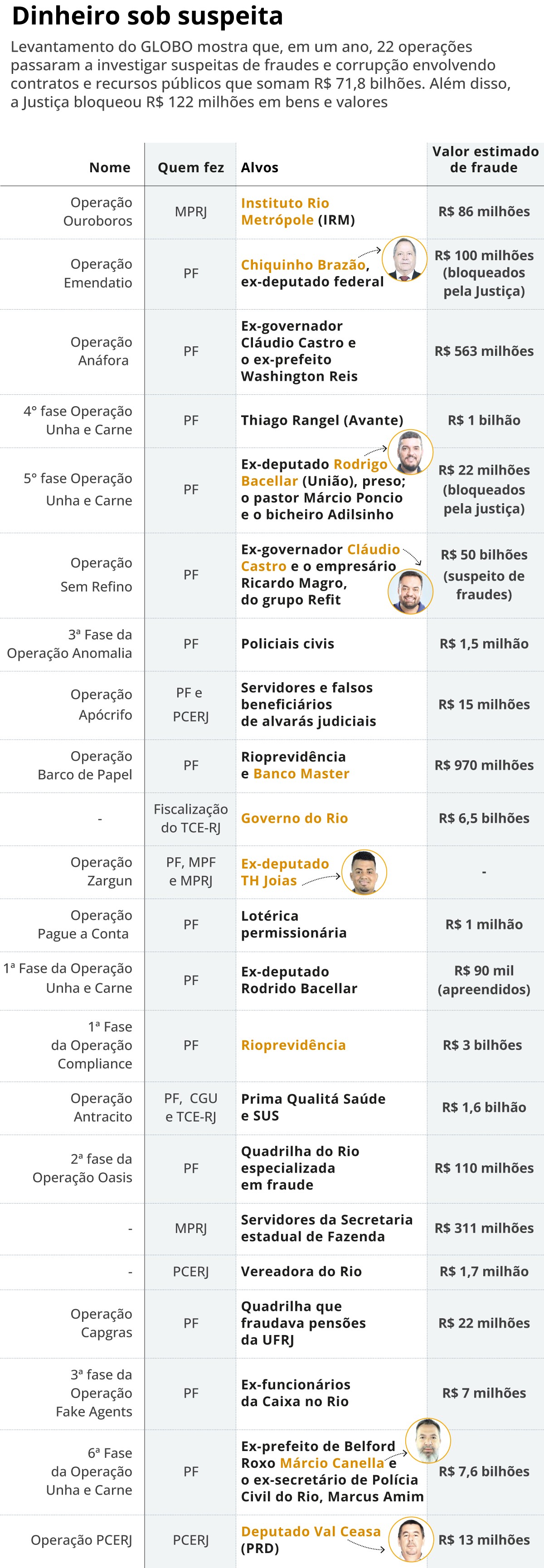 Rio de Janeiro: R$ 71,8 bilhões em contratos sob suspeita de corrupção