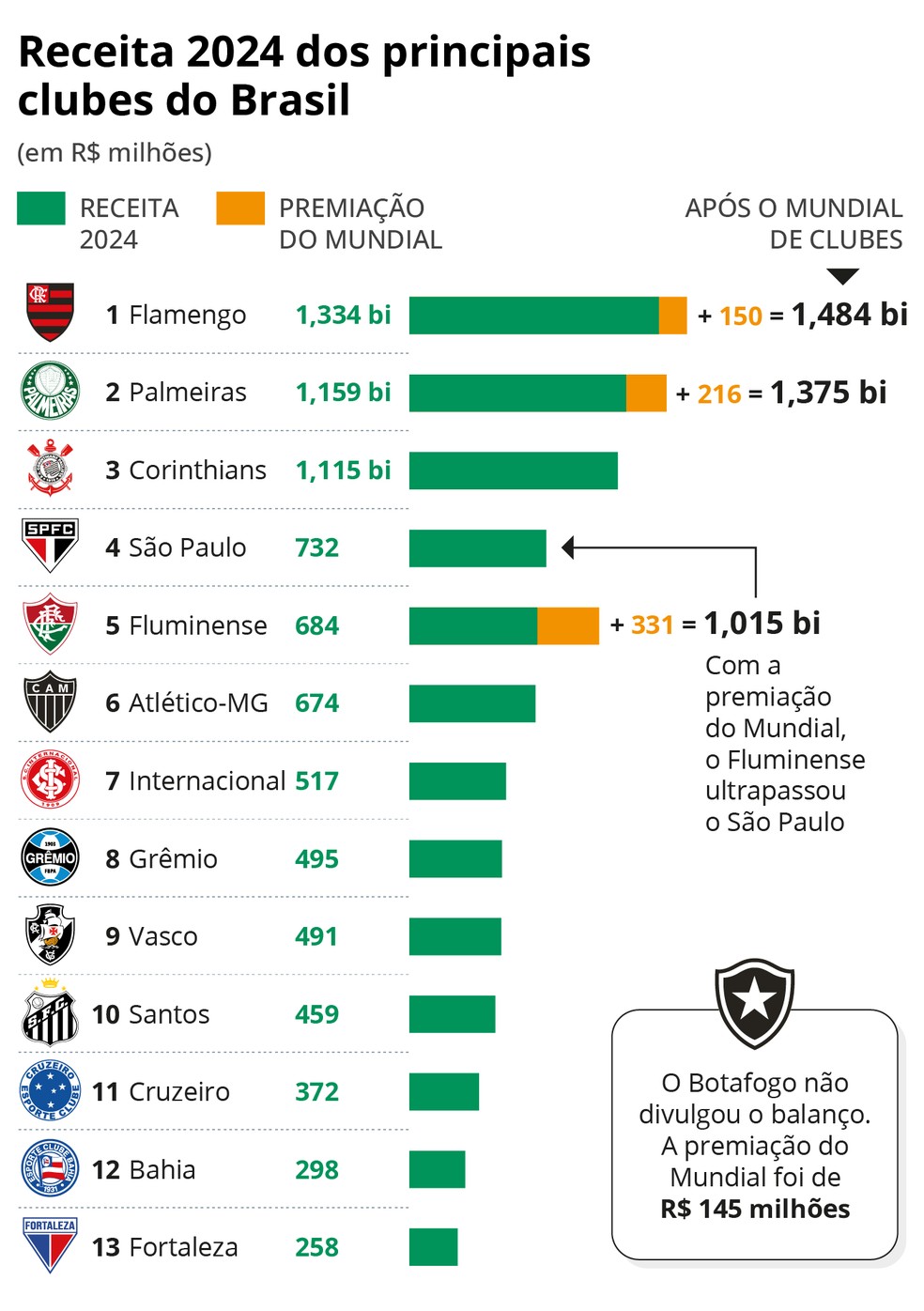 Receitas de 2024 dos principais clubes do Brasil — Foto: Editoria de Arte