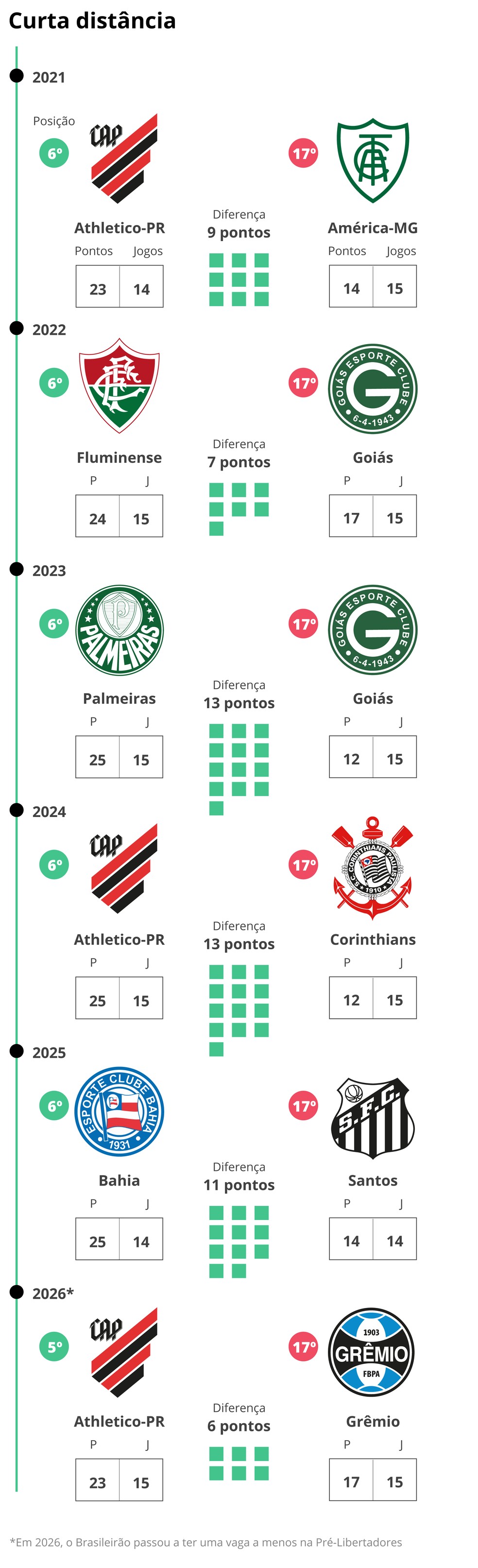 Seis pontos do G5 ao Z4: como meio da tabela do Brasileirão ficou tão ...