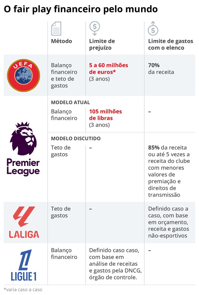 Os modelos de fair play financeiro pelo mundo