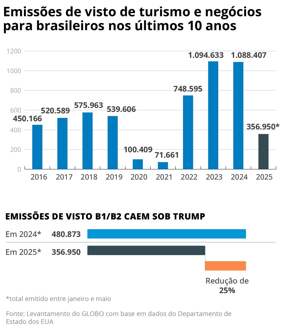 Emissões de visto B1/B2 para brasileiros na última década — Foto: Arte/O GLOBO