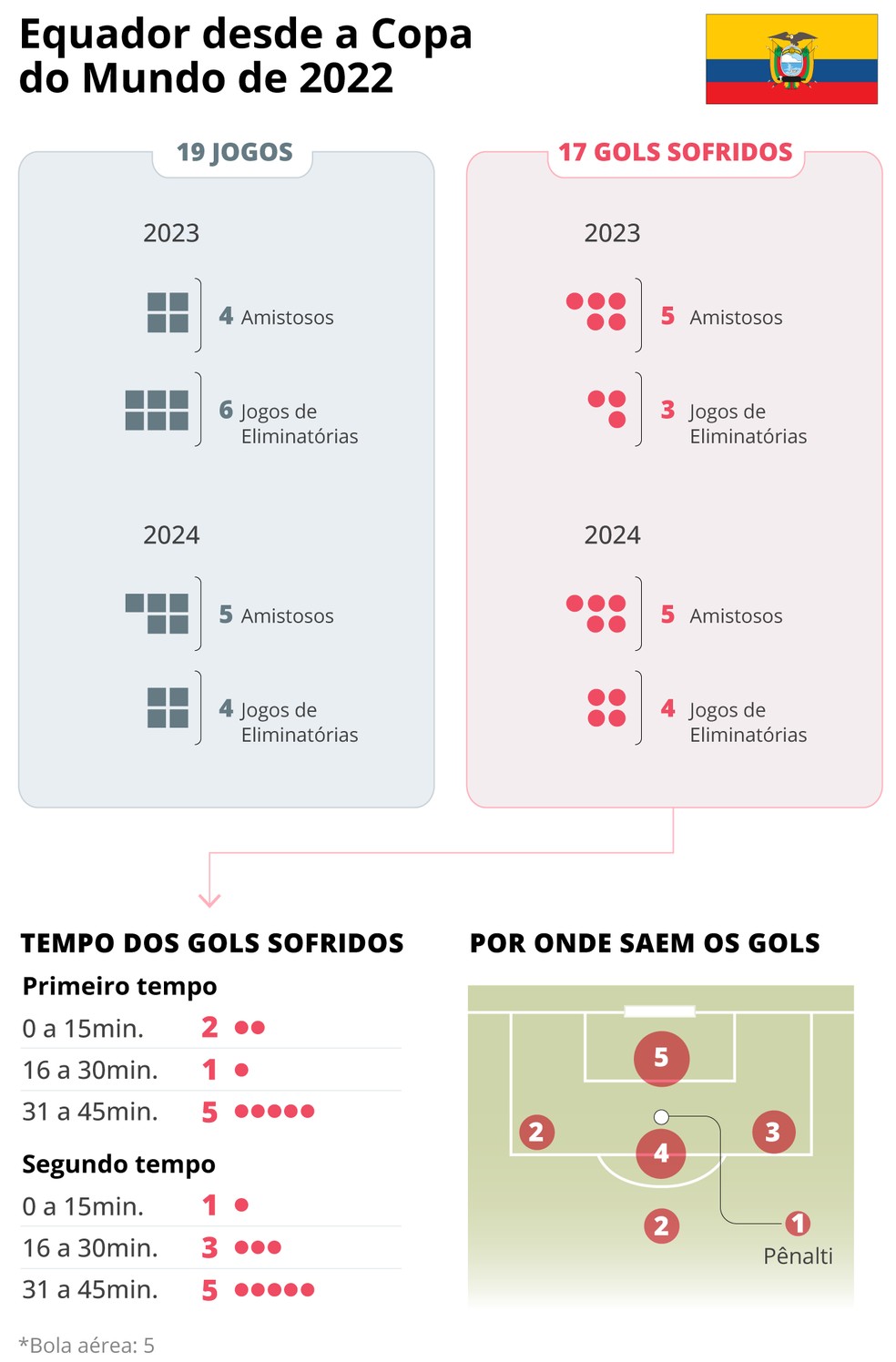 Infográfico: por onde saem os gols sofridos pelo Equador desde a Copa de 2022 — Foto: Editoria de Arte