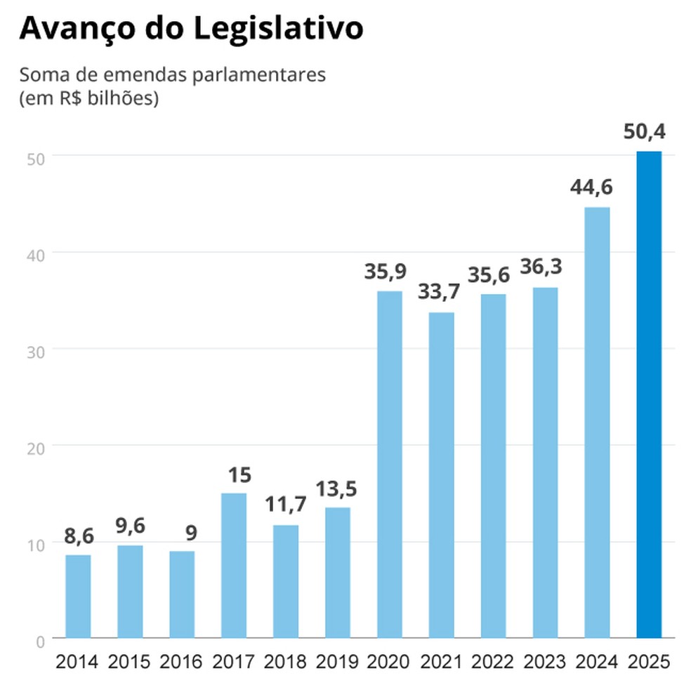 Infográfico: o avanço das emendas parlamentares, em série histórica — Foto: Editoria de Arte