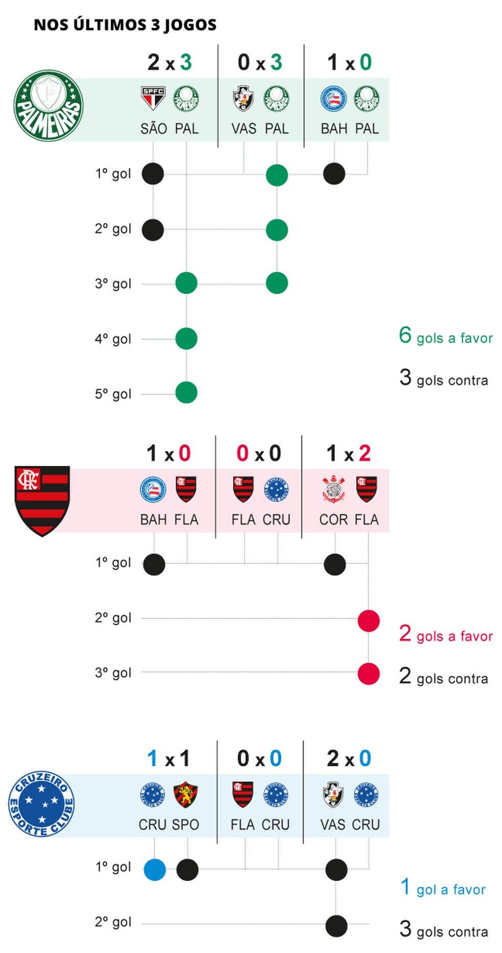 Últimos resultados do trio Palmeiras, Flamengo e Cruzeiro — Foto: Editoria de Arte
