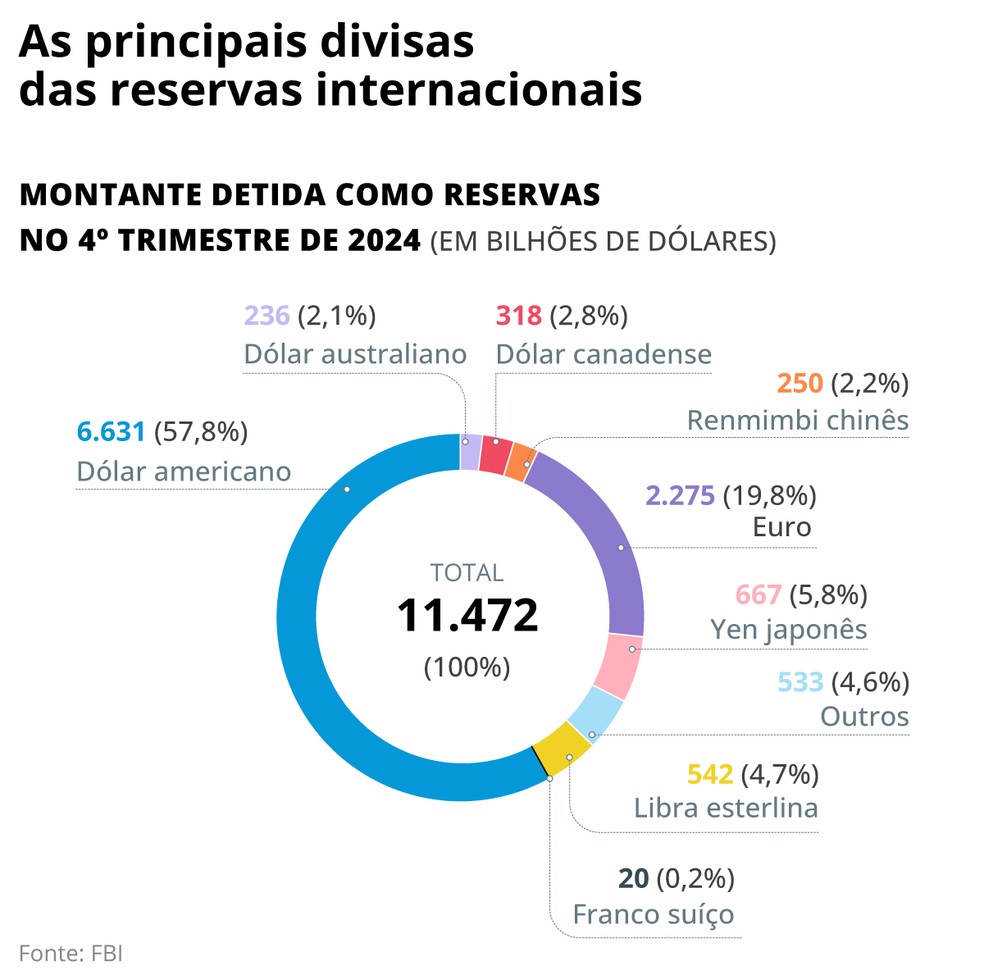 As principais divisas das reservas internacionais — Foto: Editoria de Arte