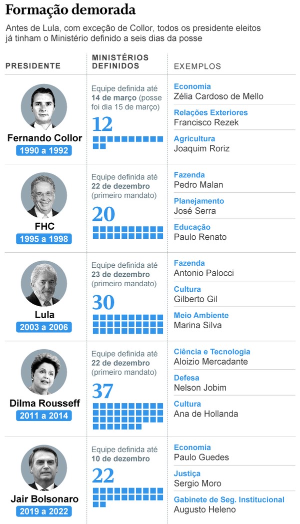Desde 1994, todos os presidentes eleitos já tinham os ministérios ...