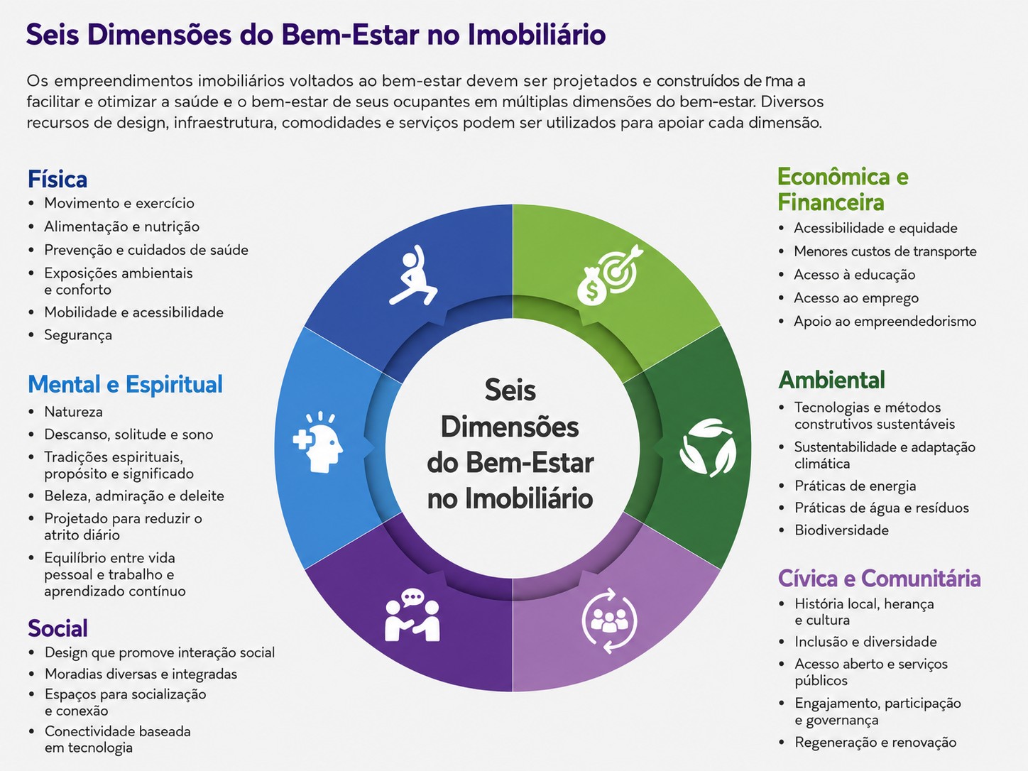 Wellness Real Estate impulsiona o mercado imobilia