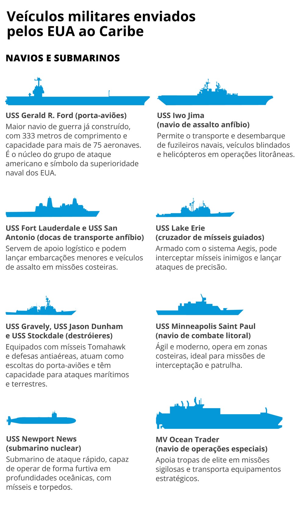 Navios e submarinos — Foto: Editoria de Arte/O Globo