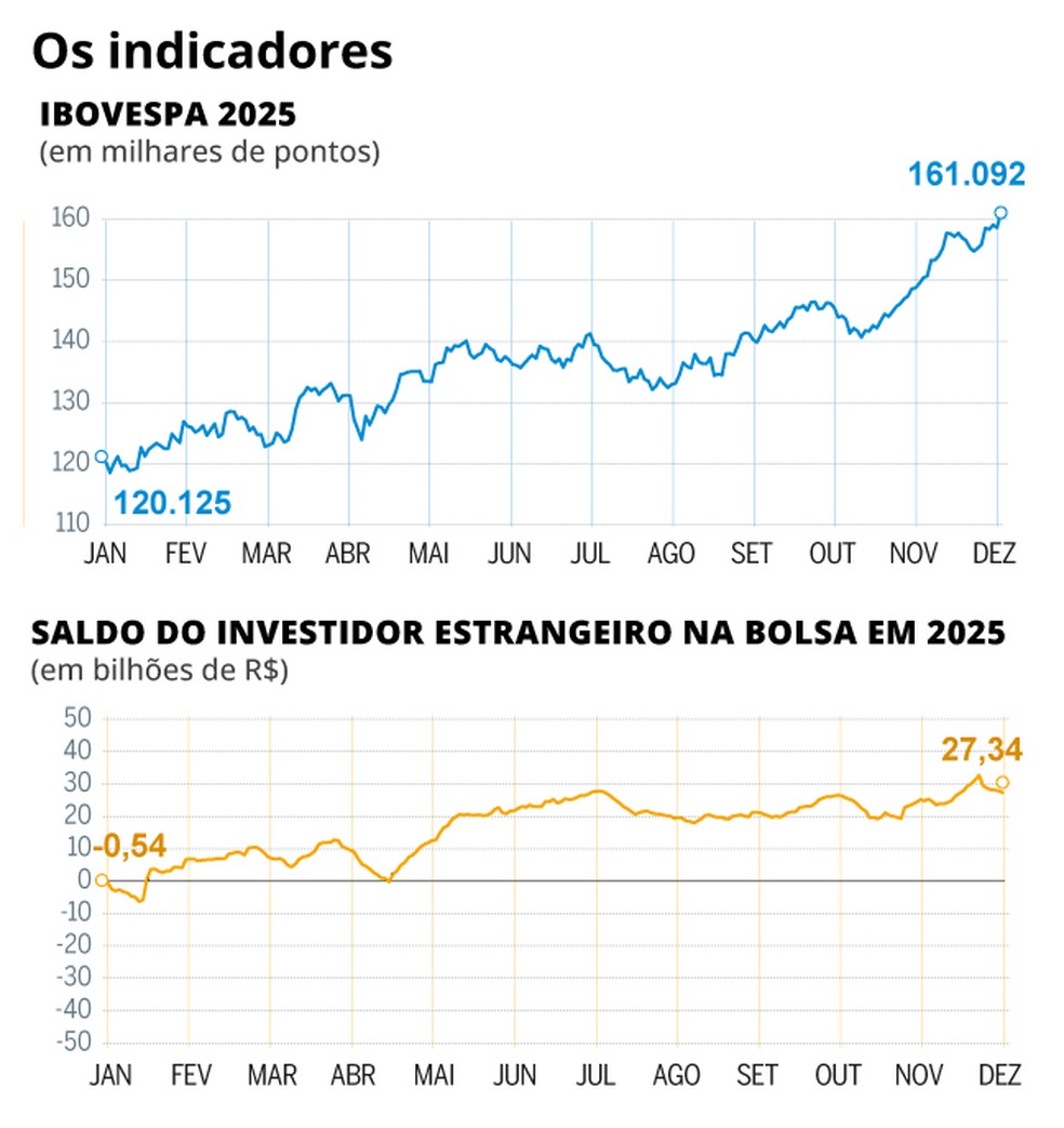 Brazilian stock market indices — Photo: Criação O Globo