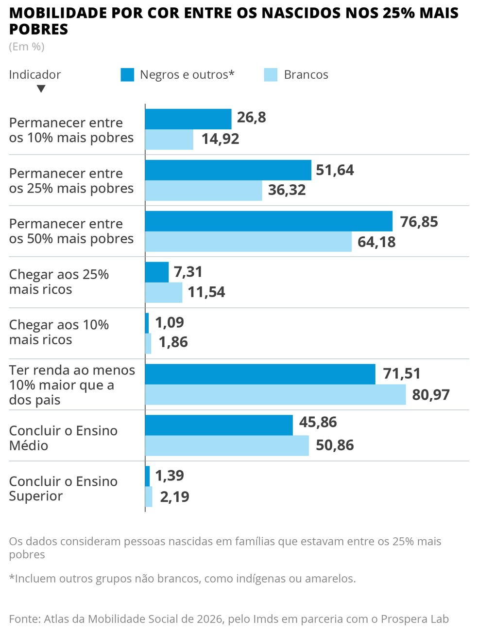 Mobilidade por cor entre os nascidos nos 25% mais pobres — Foto: Arte O Globo
