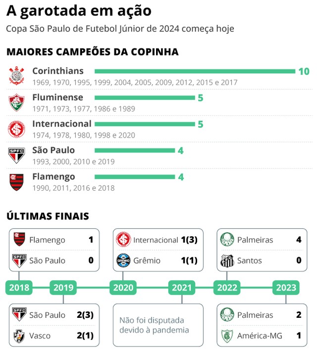 Copa São Paulo começa; joia de 17 anos é destaque do Botafogo, que