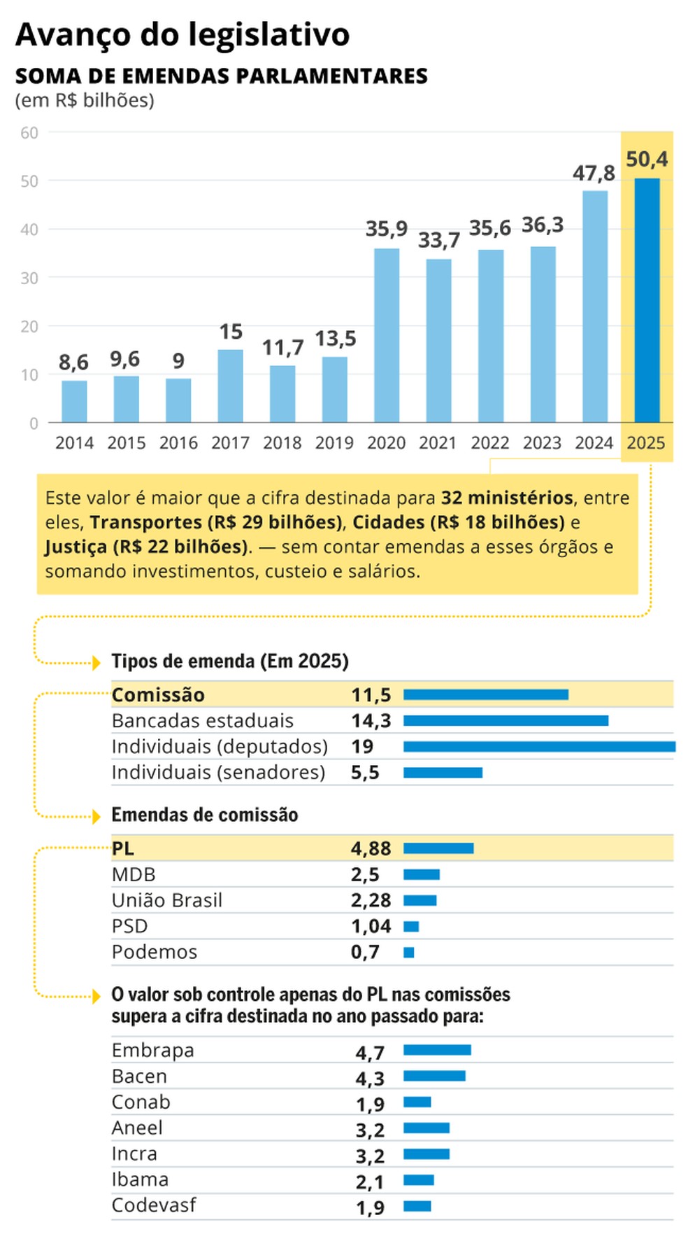 Avanço do Legislativo: soma das emendas parlamentares — Foto: Arte O Globo