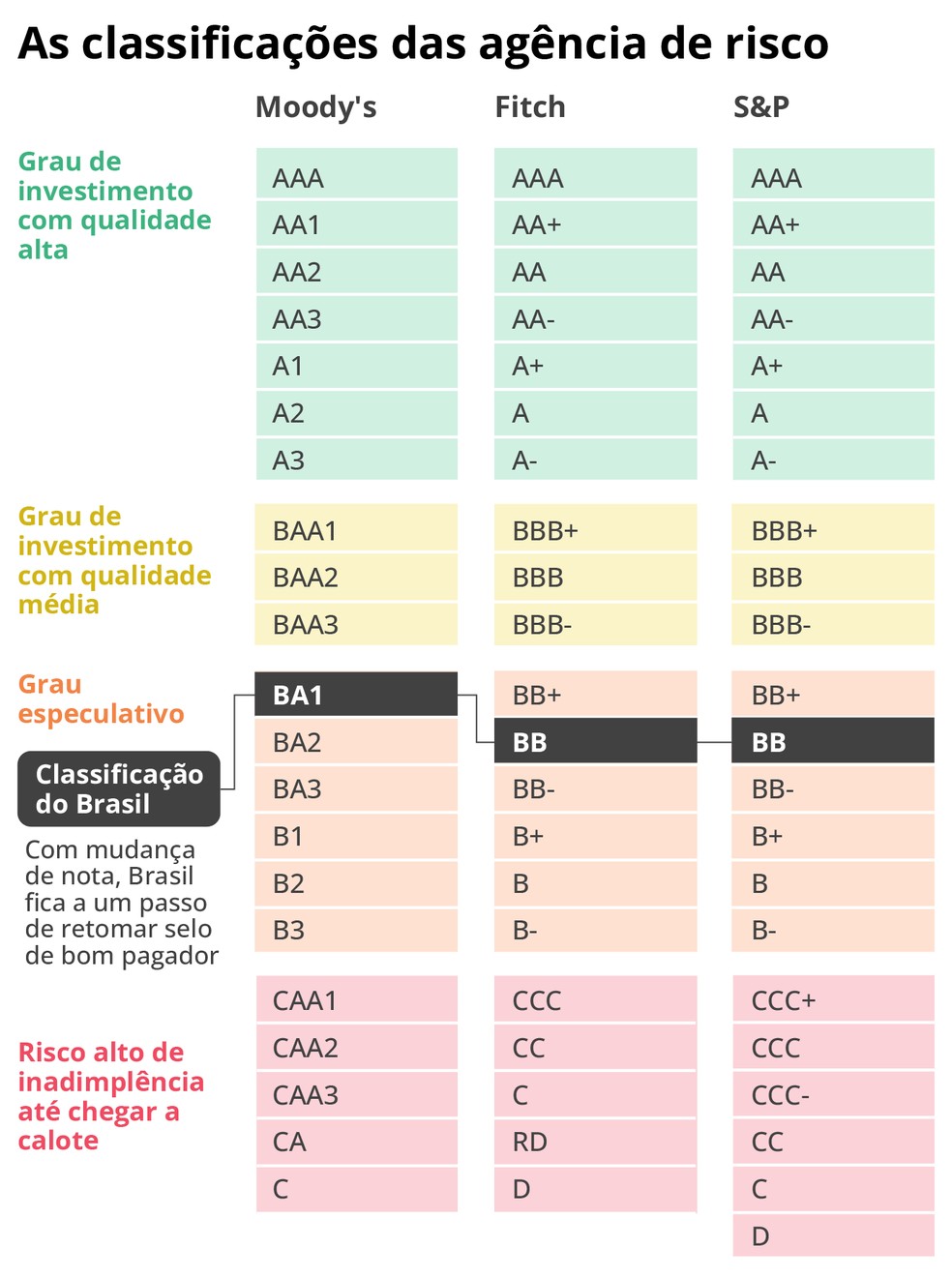 Moody's reafirmou atual nota, dada em outubro, mas reduziu a perspectiva de "positiva" para "estável" — Foto: Criação O Globo