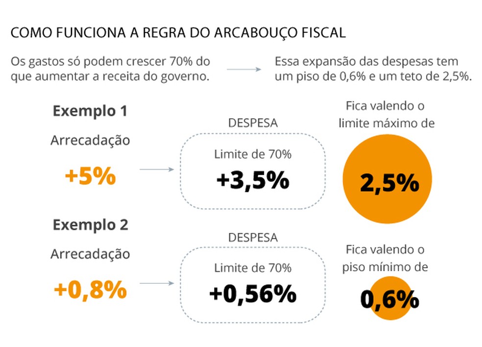 Arcabouço fiscal — Foto: Criação O Globo