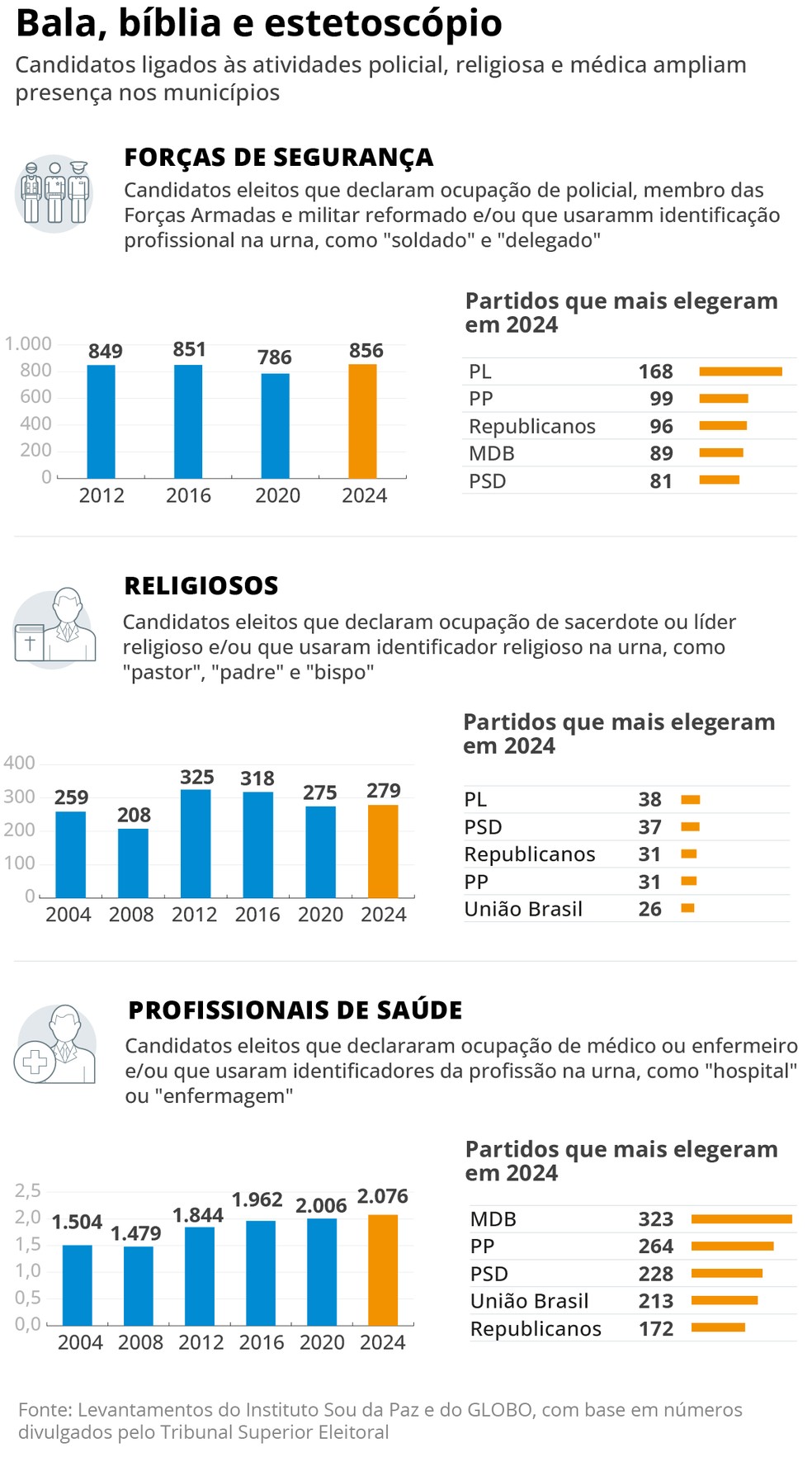 Bala, bíblia e esteriótipo — Foto: Editoria de Arte