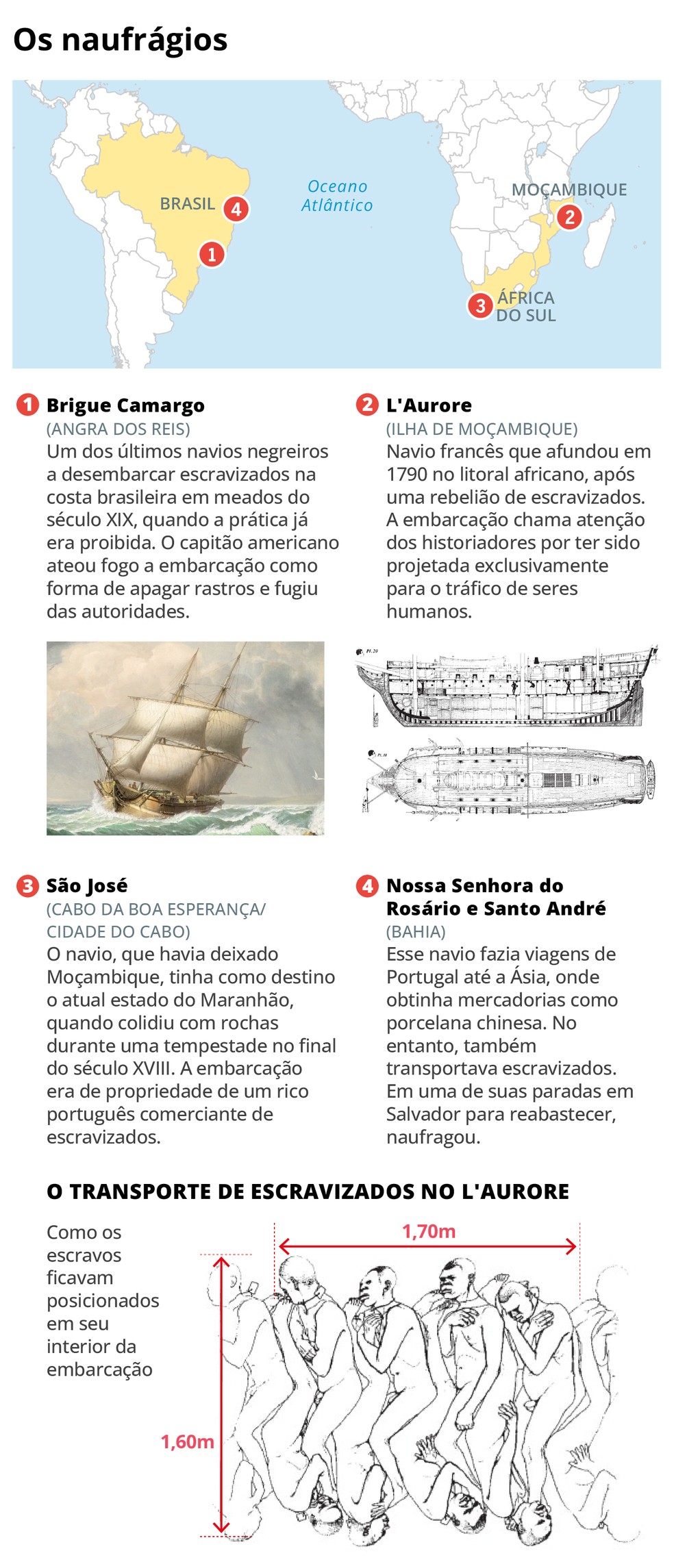 Memórias dos navios negreiros: no fundo dos oceanos, arqueólogos buscam ...