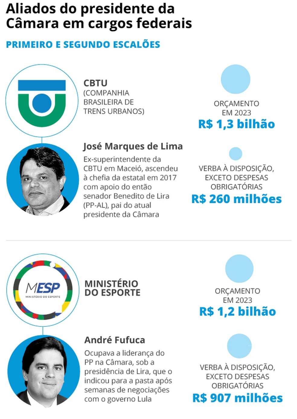 Infográfico mostra indicados de Lira em cargos federais — Foto: Editoria de Arte