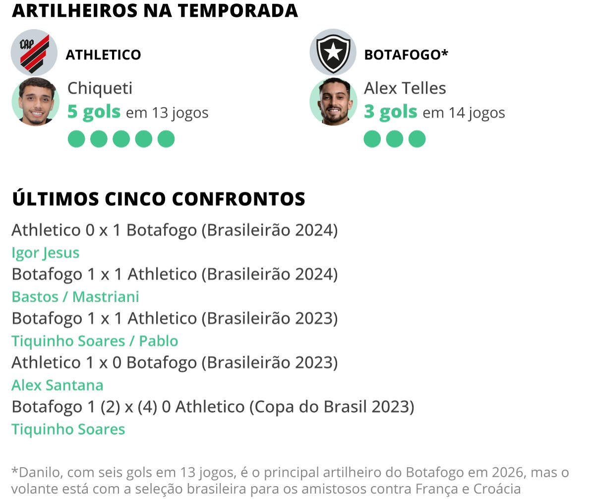 Athletico x Botafogo: quais jogadores têm mais chance de fazer gol no confronto do Brasileirão? Veja análise