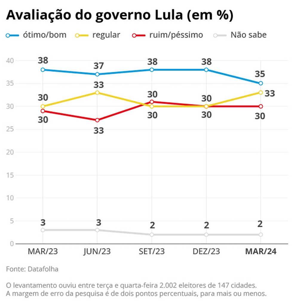 Avaliação do governo Lula segundo o Datafolha — Foto: Editoria de Arte