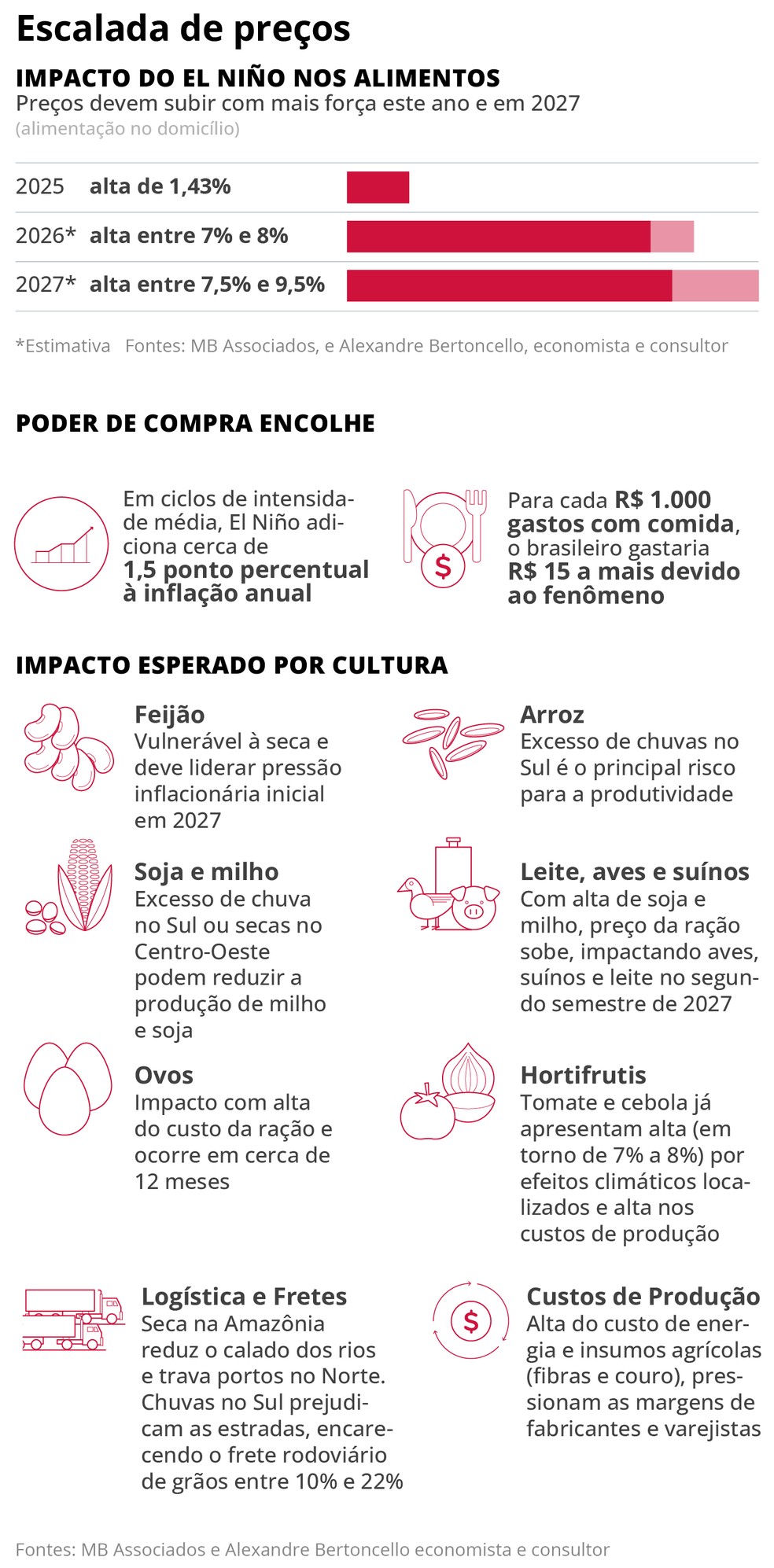Efeitos do El Niño — Foto: Editoria de Arte