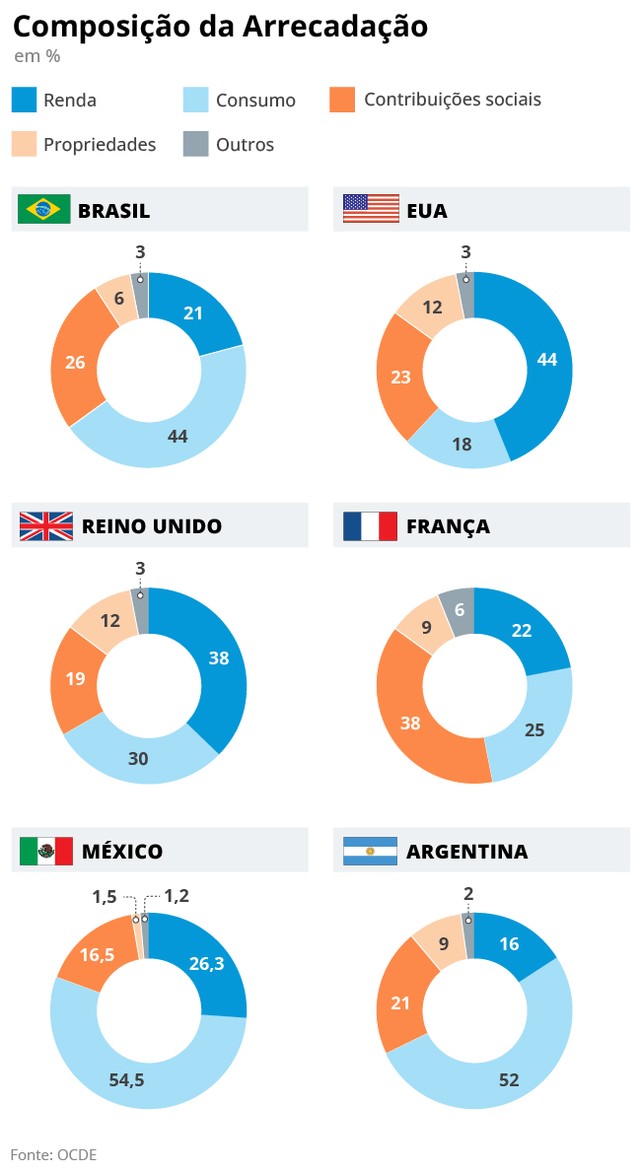Reforma Tributária: Alíquota-base de imposto sobre consumo no país ...