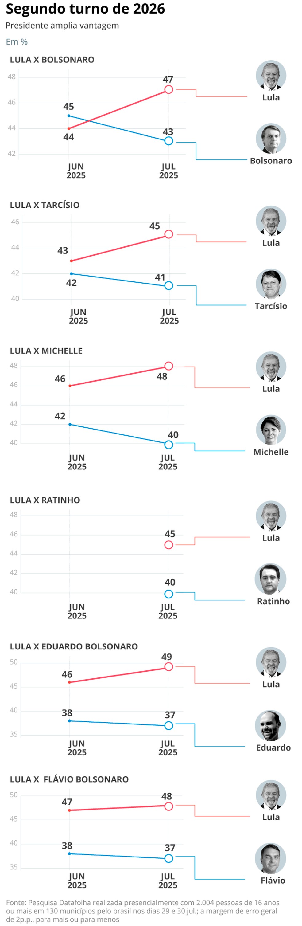 Cenários de segundo turno no Datafolha — Foto: Editoria de Arte